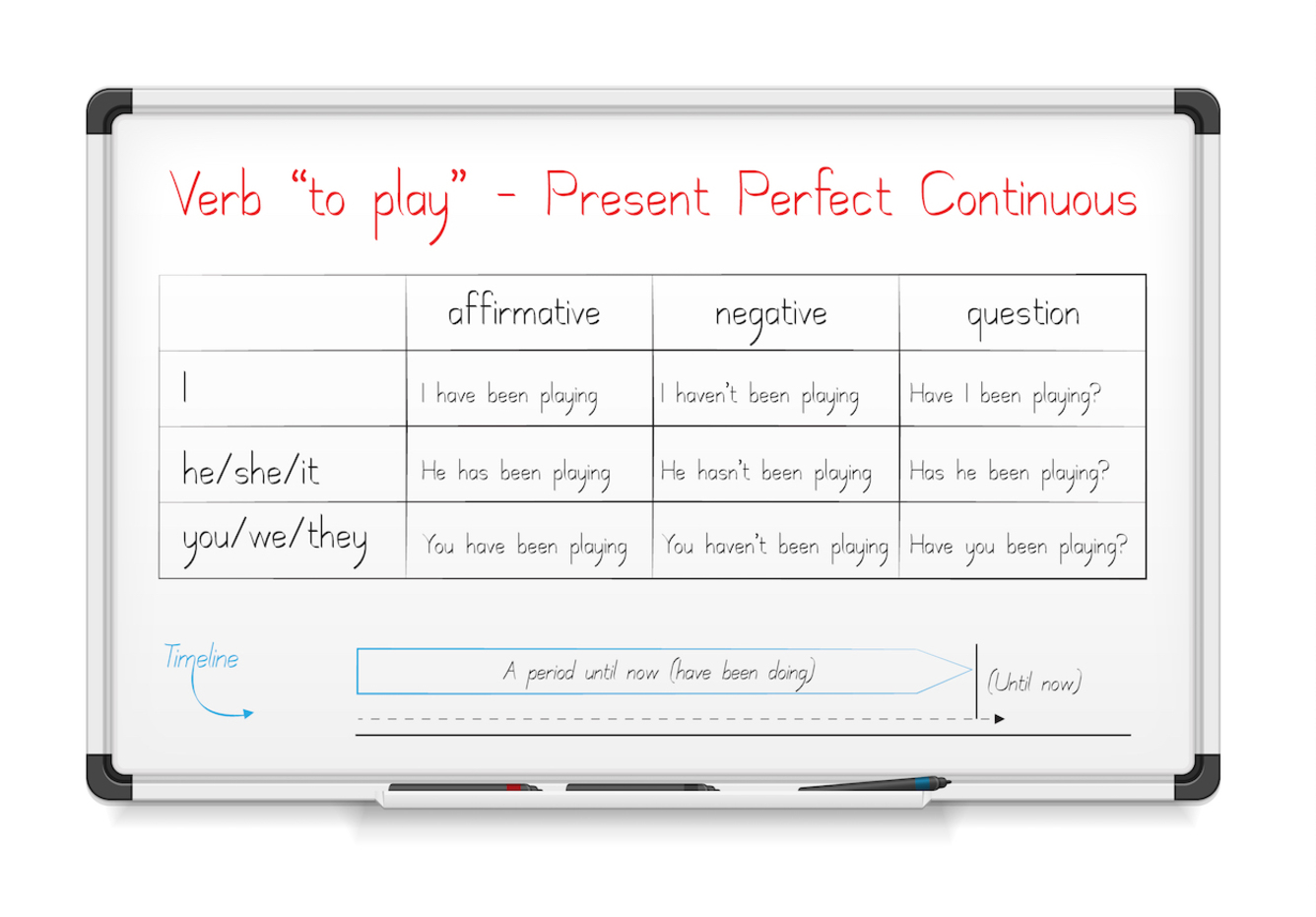 Gramatyka angielska: czas Present Perfect Continuous