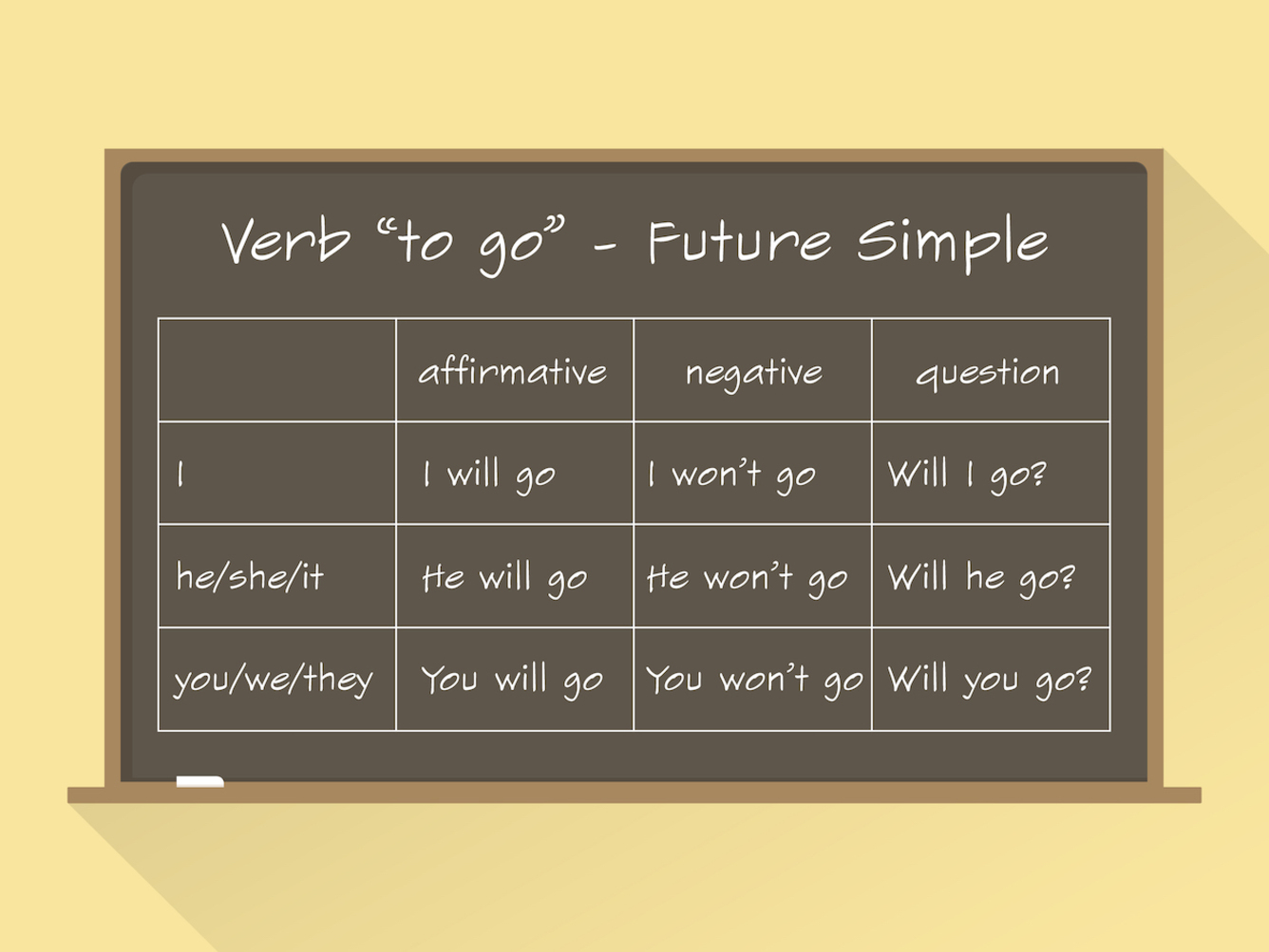 Gramatyka angielska: czas Future Simple