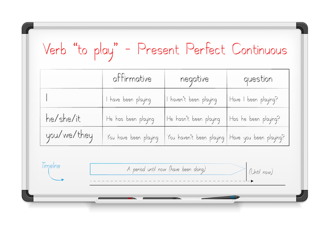 Gramatyka angielska: czas Present Perfect Continuous