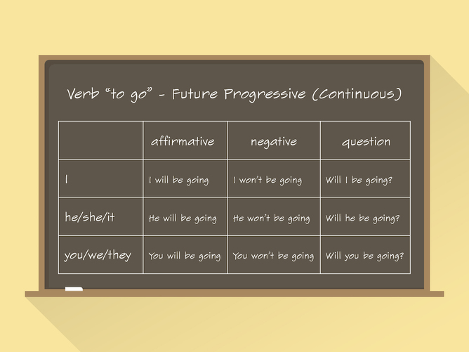 Gramatyka angielska: czas Future Continuous