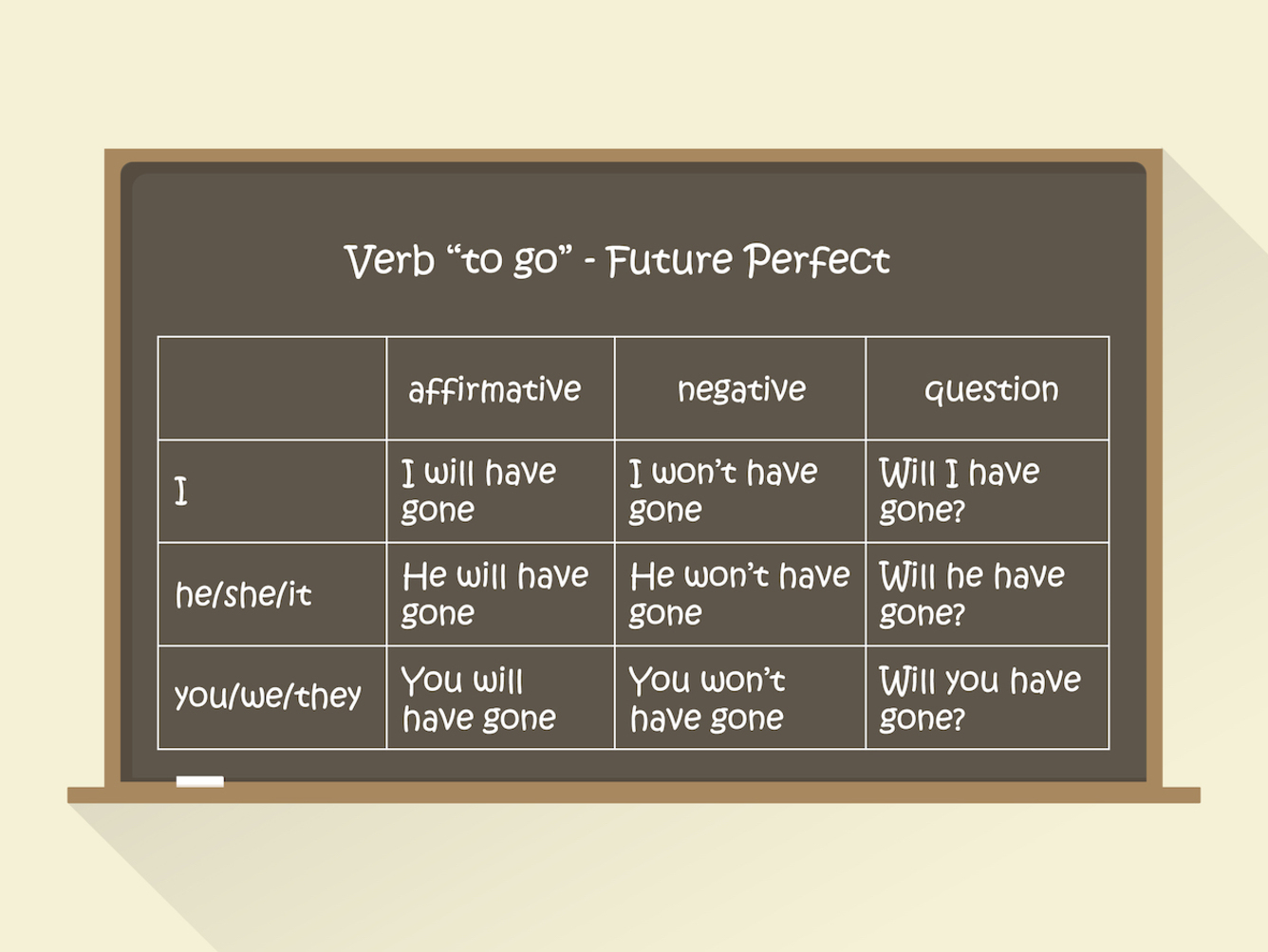 Gramatyka angielska: czas Future Perfect