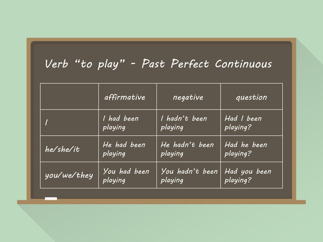 Gramatyka angielska: czas Past Perfect Continuous