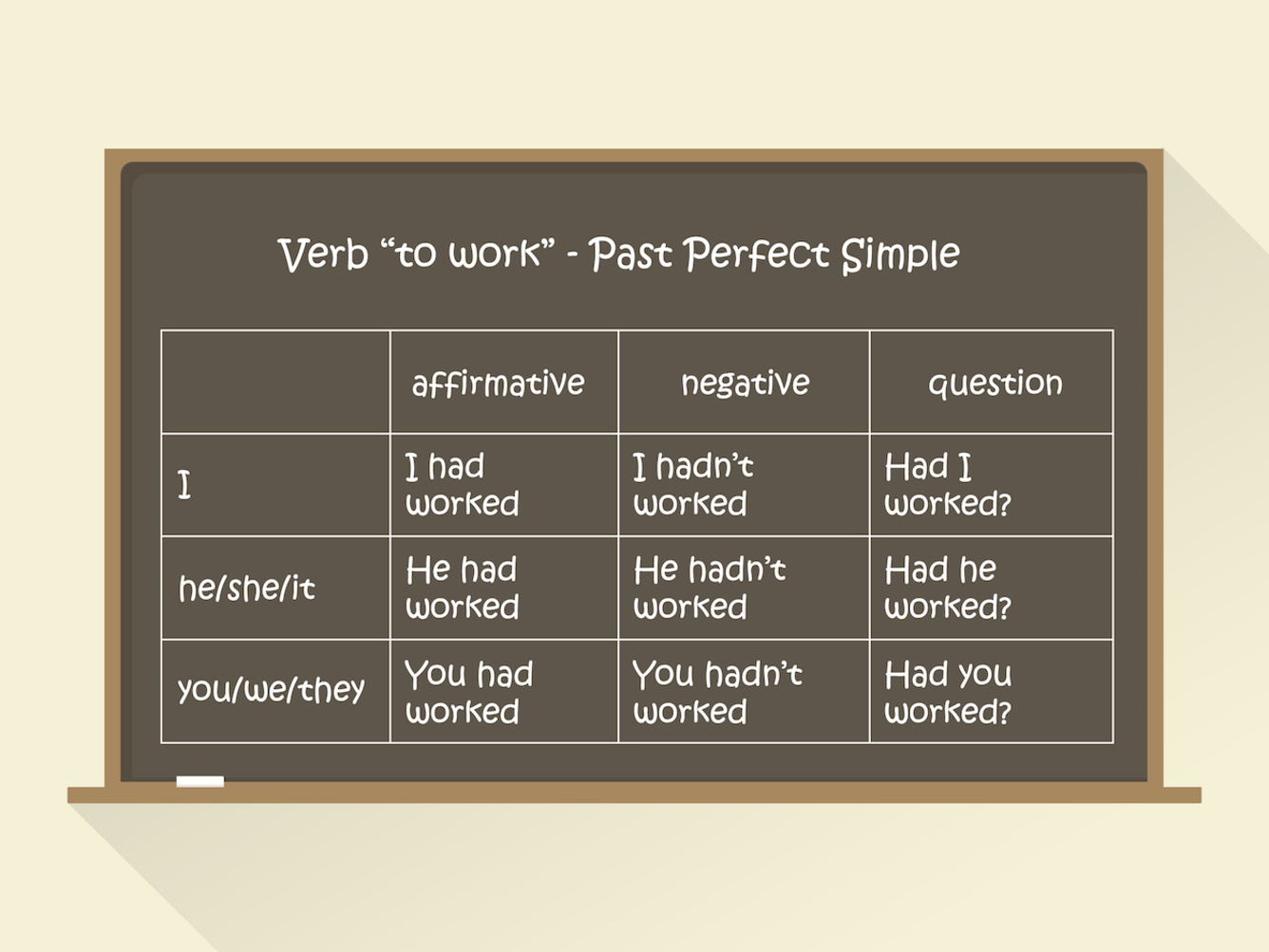 Gramatyka angielska: czas Past Perfect
